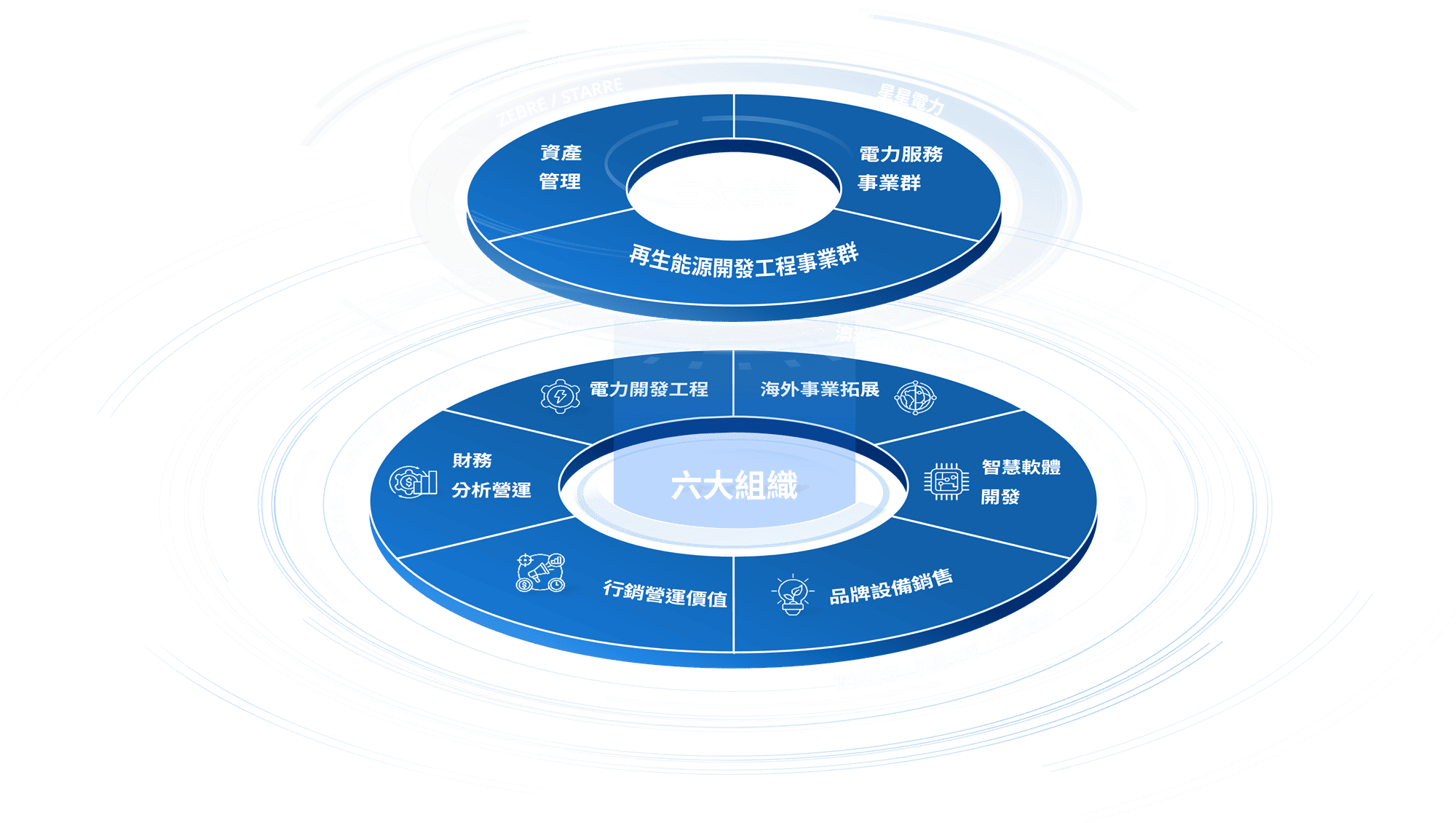 三大事業六大組織
